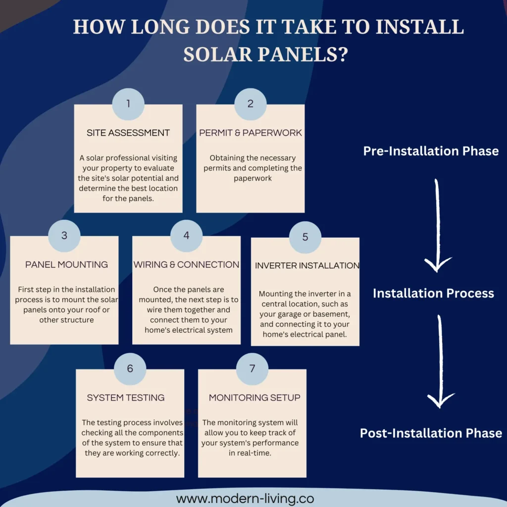 How long does it take to Install Solar Panels
