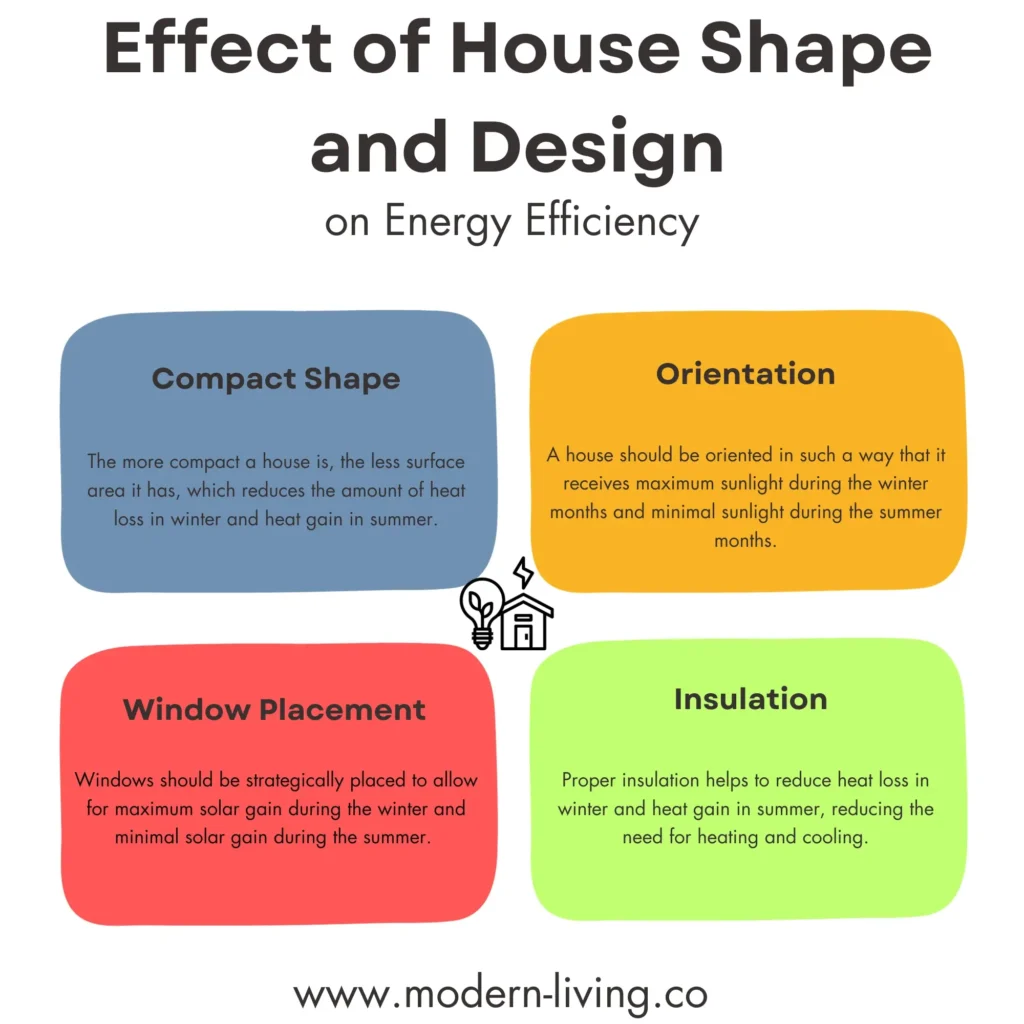 House Shape and Design Energy Efficiency